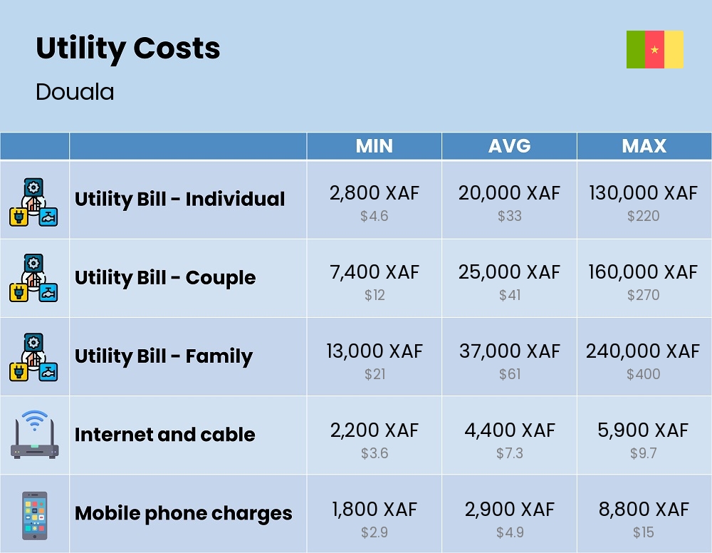 Chart showing the prices and cost of utility, energy, water, and gas for a family in Douala