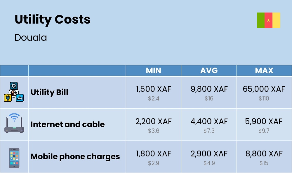 Chart showing the prices and cost of utility, energy, water, and gas for a student in Douala