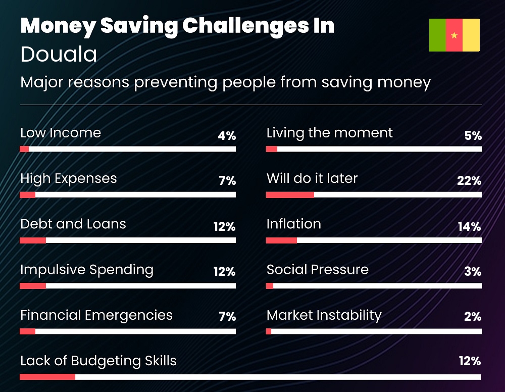 Reasons that make it difficult for families to save money in Douala