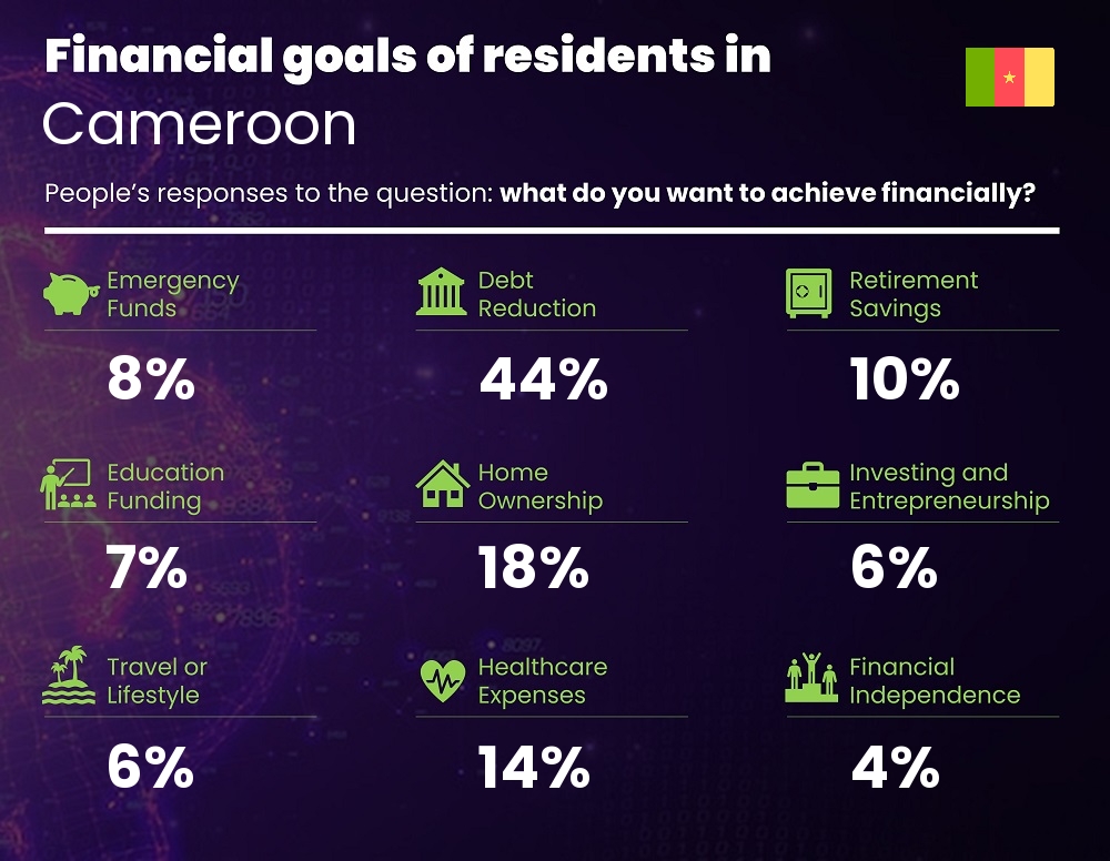 Financial goals and targets of couples living in Cameroon