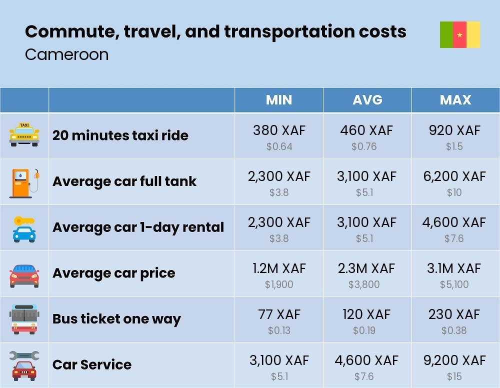 Chart showing the prices and cost of commute, travel, and transportation in Cameroon