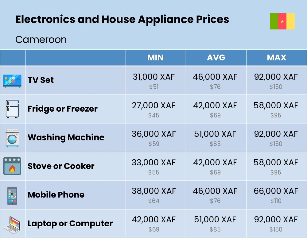 Chart showing the prices and cost of electronic devices and appliances in Cameroon