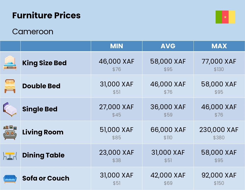 Chart showing the prices and cost of furniture in Cameroon