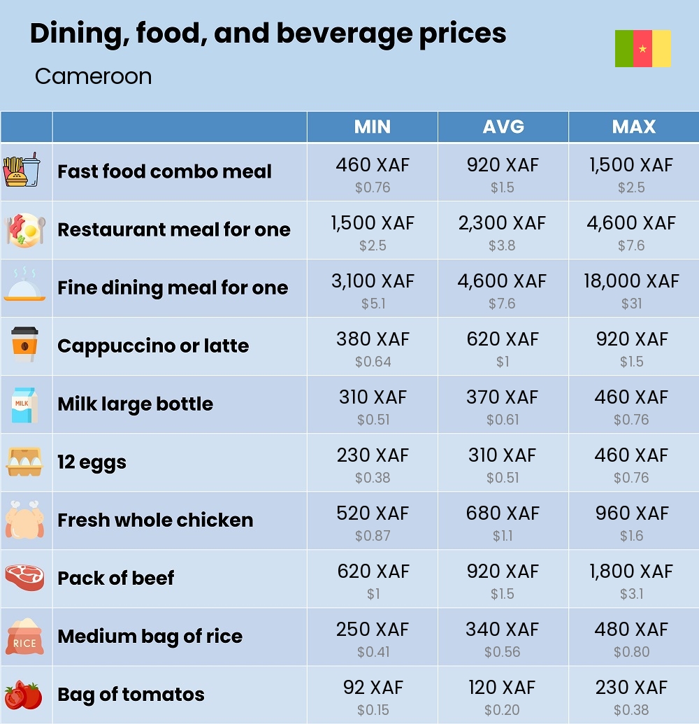 Chart showing the prices and cost of grocery, food, restaurant meals, market, and beverages in Cameroon