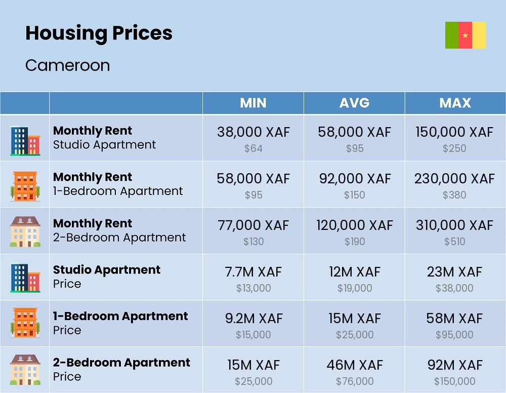 Chart showing the prices and cost of housing, accommodation, and rent in Cameroon