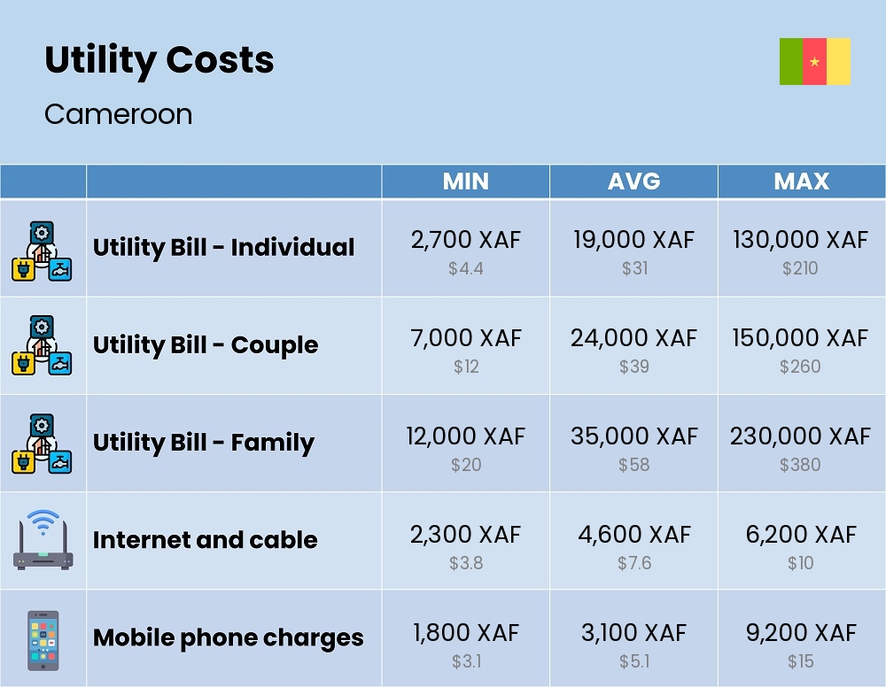 Chart showing the prices and cost of utility, energy, water, and gas for a family in Cameroon