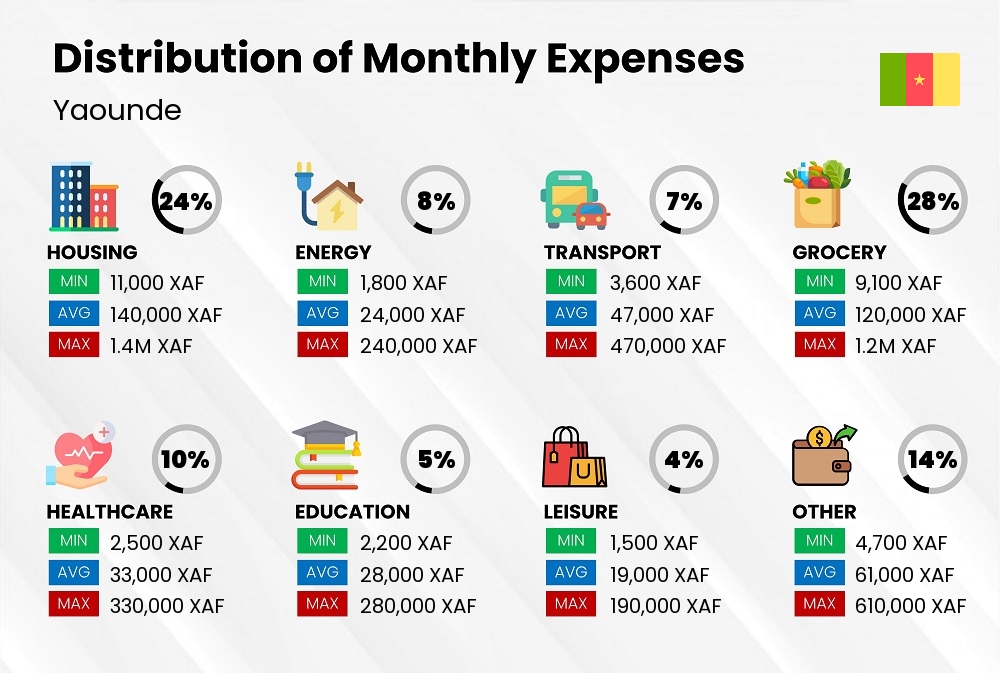 Distribution of monthly cost of living expenses in Yaounde