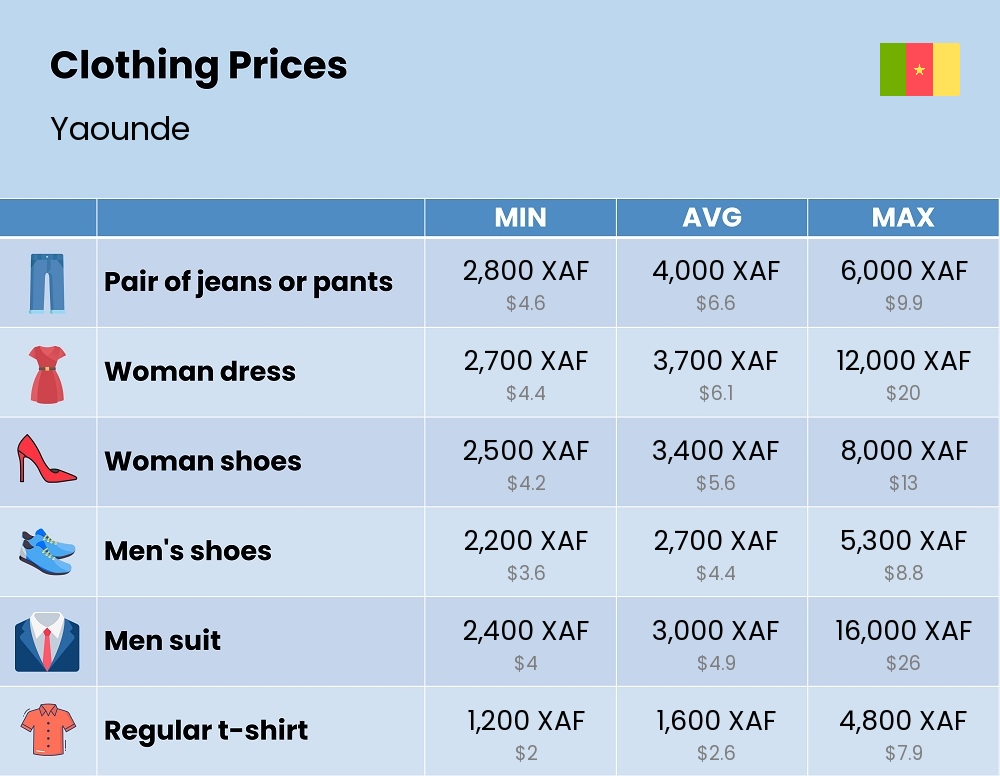 Chart showing the prices and cost of clothing and accessories in Yaounde