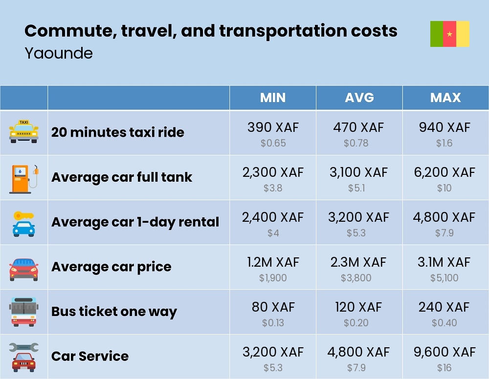 Chart showing the prices and cost of commute, travel, and transportation in Yaounde