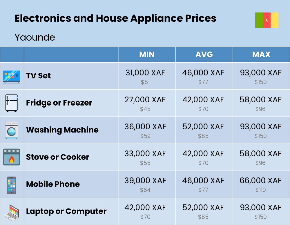 Chart showing the prices and cost of electronic devices and appliances in Yaounde