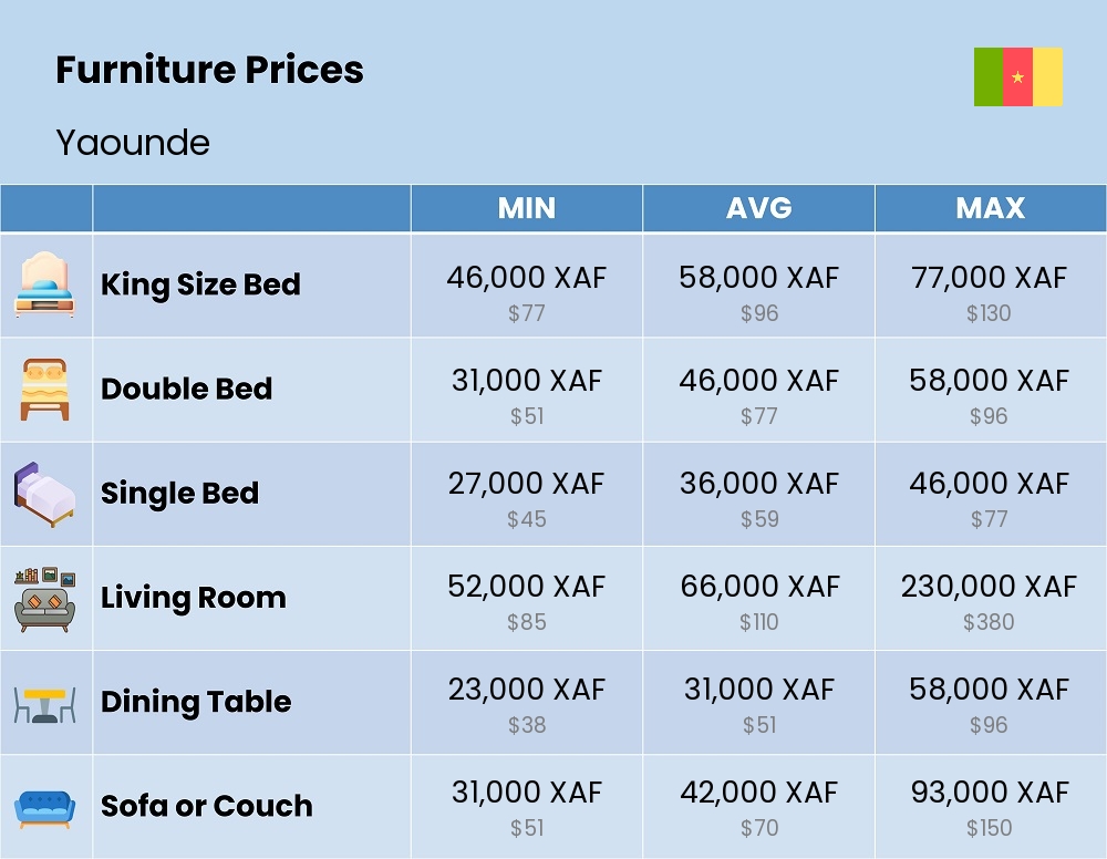 Chart showing the prices and cost of furniture in Yaounde