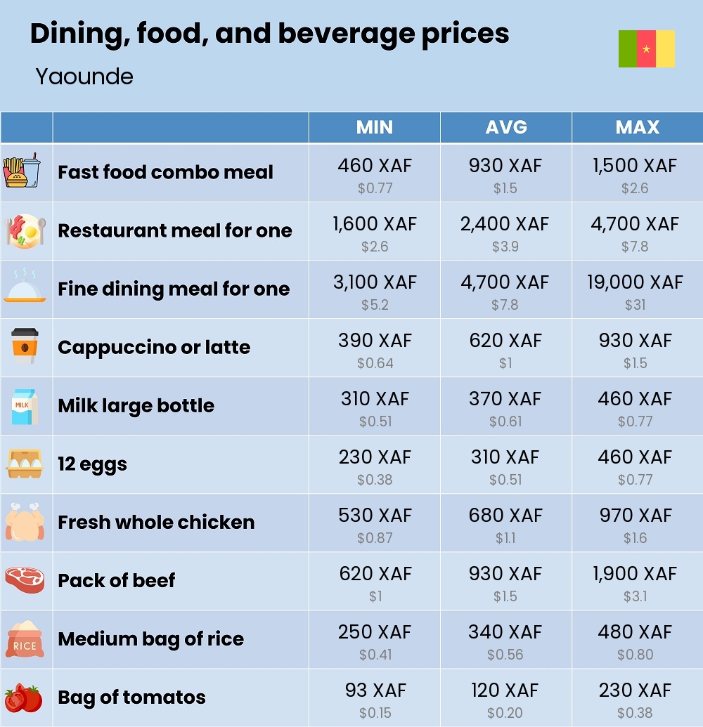 Chart showing the prices and cost of grocery, food, restaurant meals, market, and beverages in Yaounde