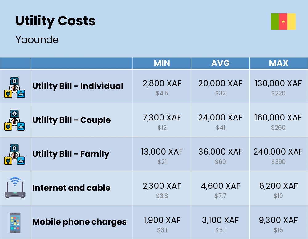 Chart showing the prices and cost of utility, energy, water, and gas for a family in Yaounde