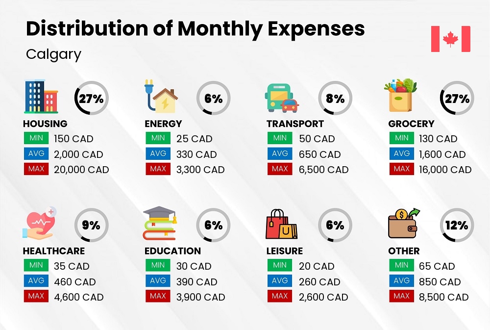 Distribution of monthly cost of living expenses in Calgary