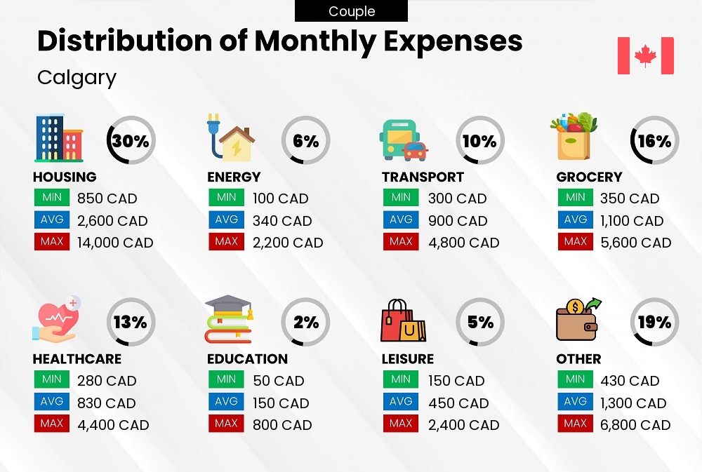 Distribution of monthly cost of living expenses of a couple in Calgary