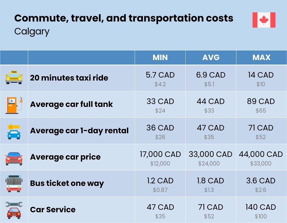 Chart showing the prices and cost of commute, travel, and transportation in Calgary