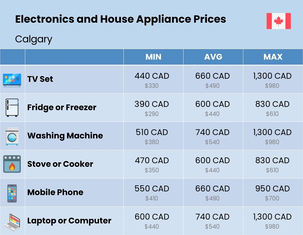 Chart showing the prices and cost of electronic devices and appliances in Calgary