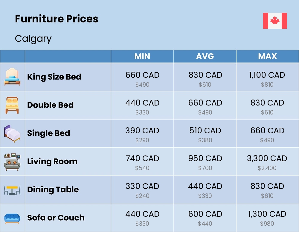 Chart showing the prices and cost of furniture in Calgary