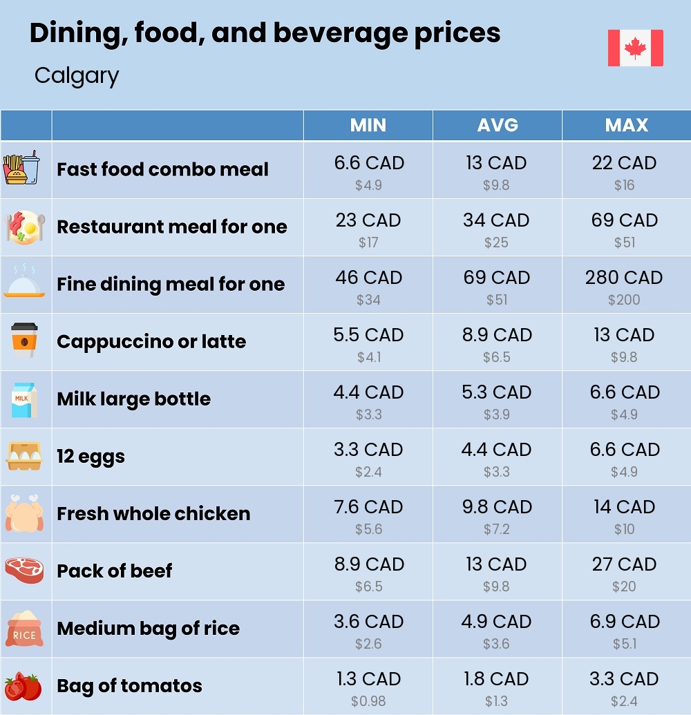 Chart showing the prices and cost of grocery, food, restaurant meals, market, and beverages in Calgary