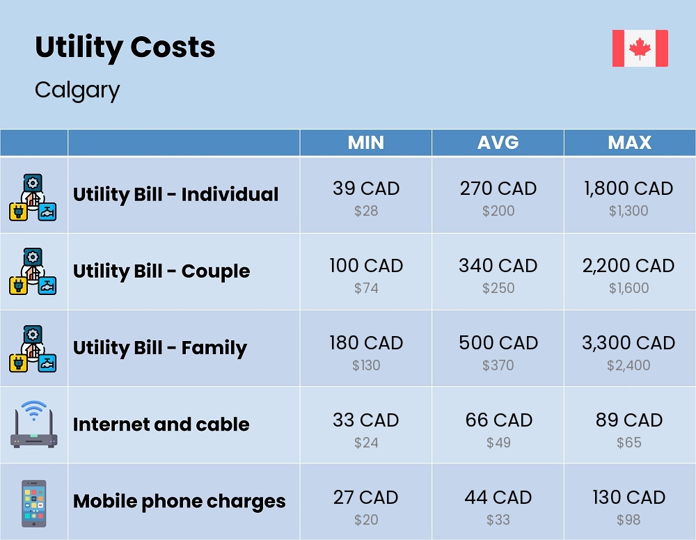 Chart showing the prices and cost of utility, energy, water, and gas for a family in Calgary