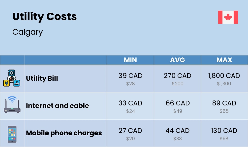 Chart showing the prices and cost of utility, energy, water, and gas for a single person in Calgary