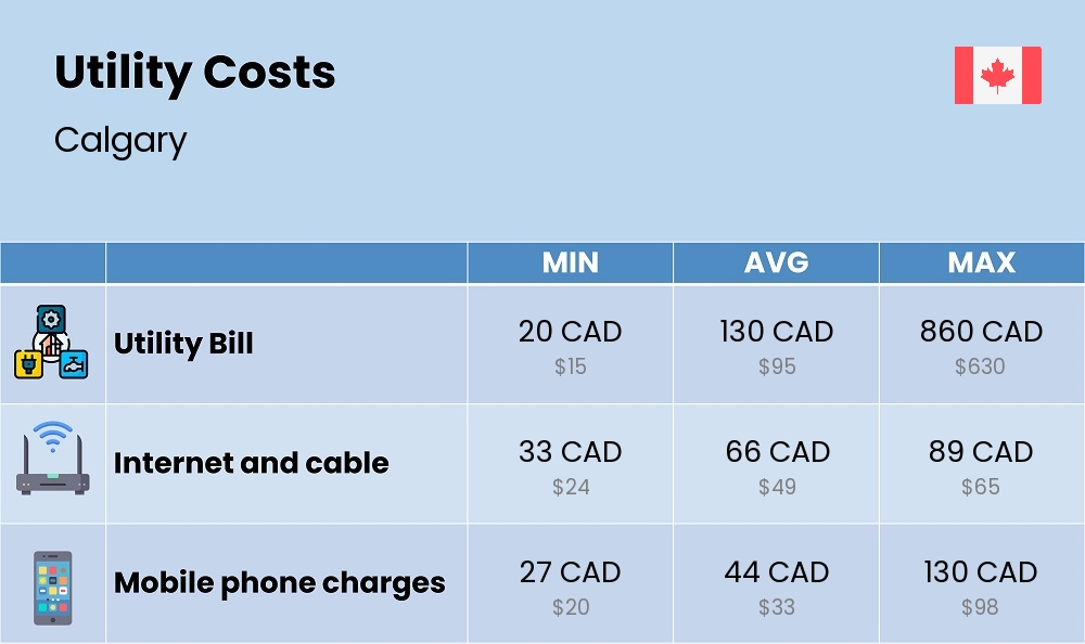 Chart showing the prices and cost of utility, energy, water, and gas for a student in Calgary