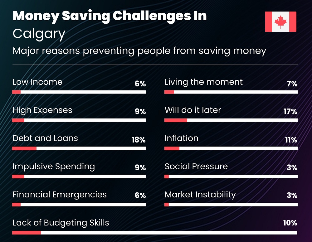 Reasons that make it difficult for couples to save money in Calgary