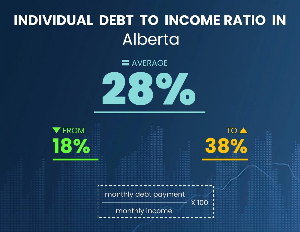 Chart showing debt-to-income ratio in Alberta