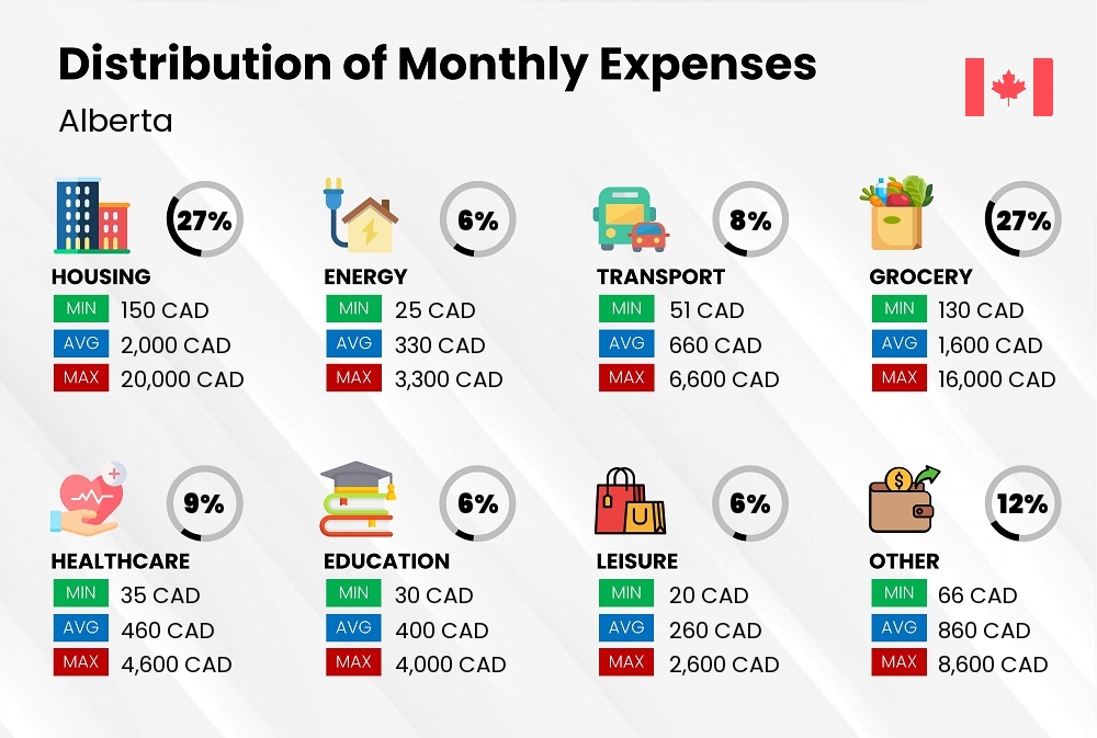 Distribution of monthly cost of living expenses in Alberta