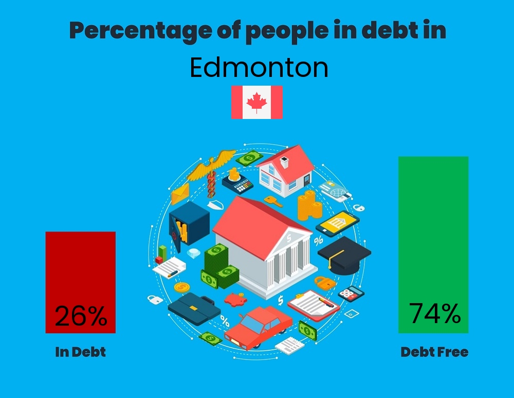 Chart showing the percentage of couples who are in debt in Edmonton