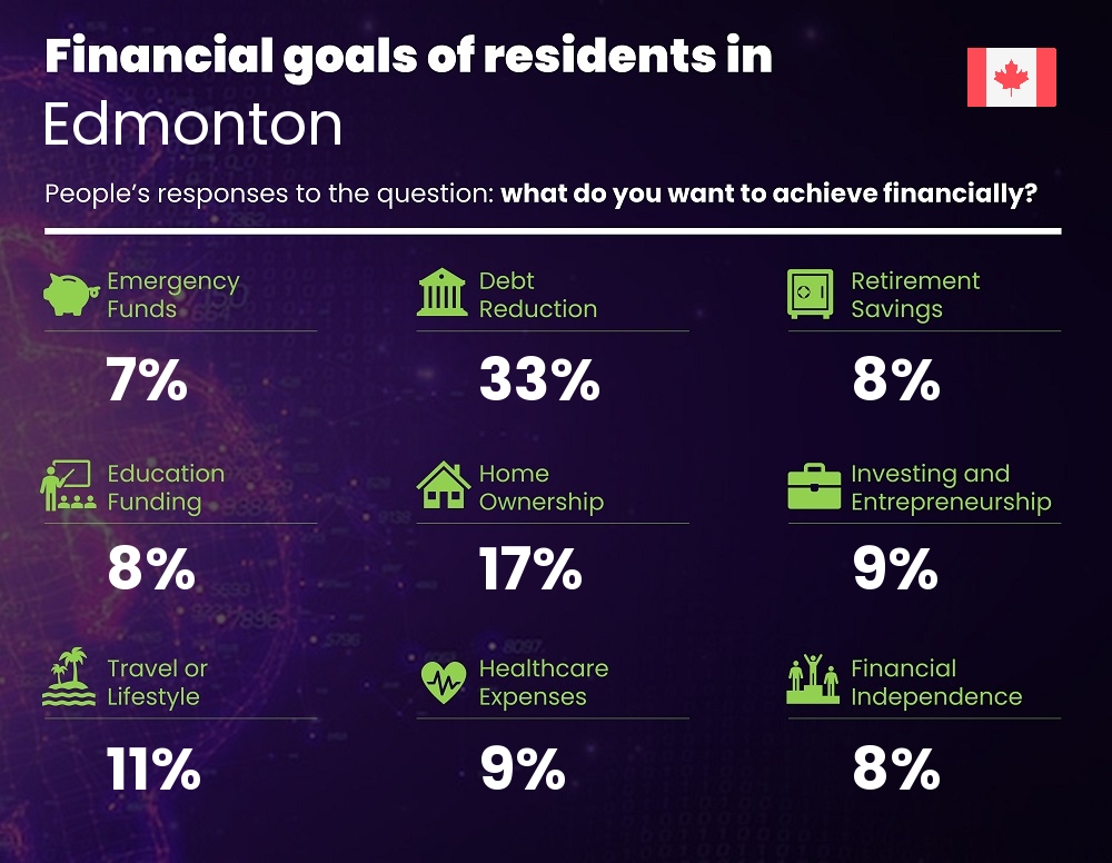 Financial goals and targets of couples living in Edmonton