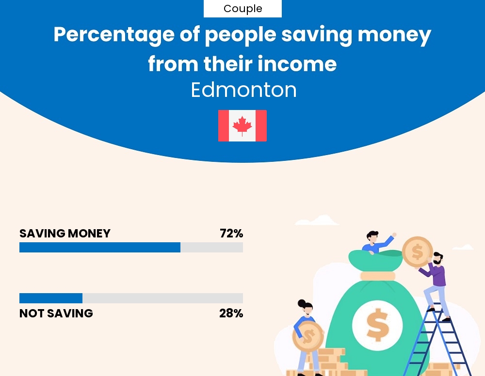 Percentage of couples who manage to save money from their income every month in Edmonton