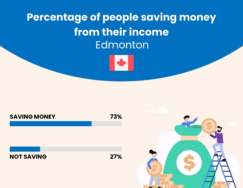 Percentage of people who manage to save money from their income every month in Edmonton