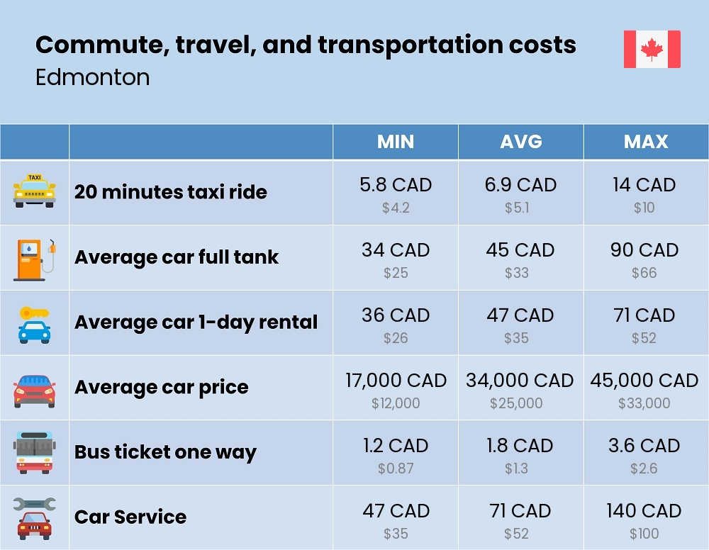 Chart showing the prices and cost of commute, travel, and transportation in Edmonton