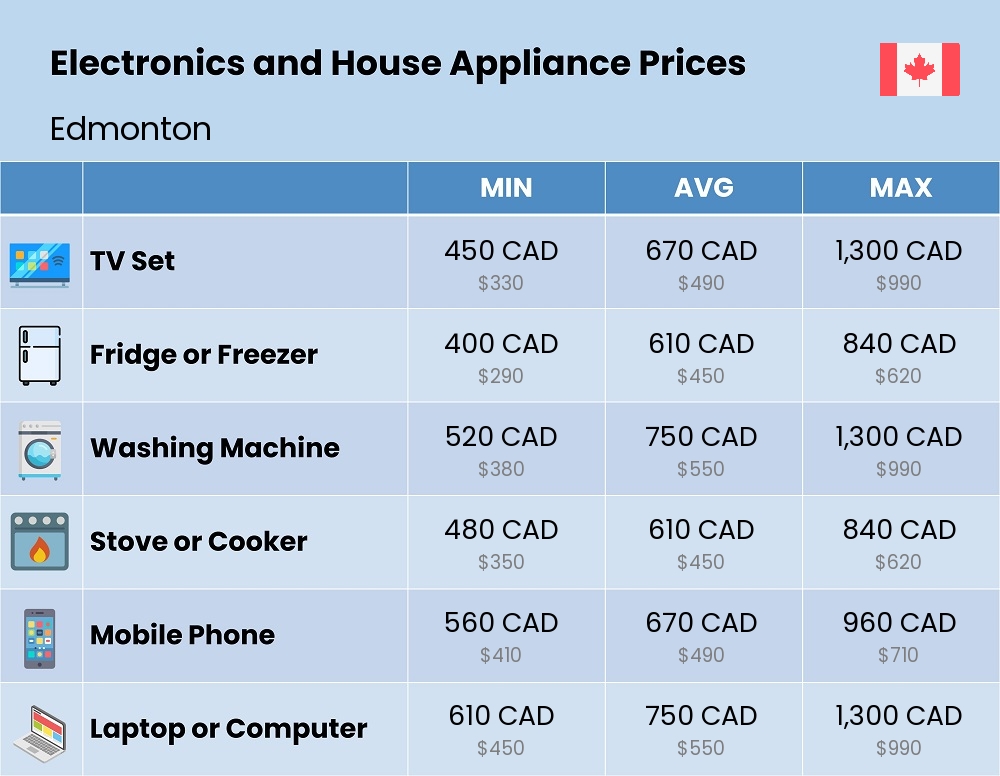 Chart showing the prices and cost of electronic devices and appliances in Edmonton