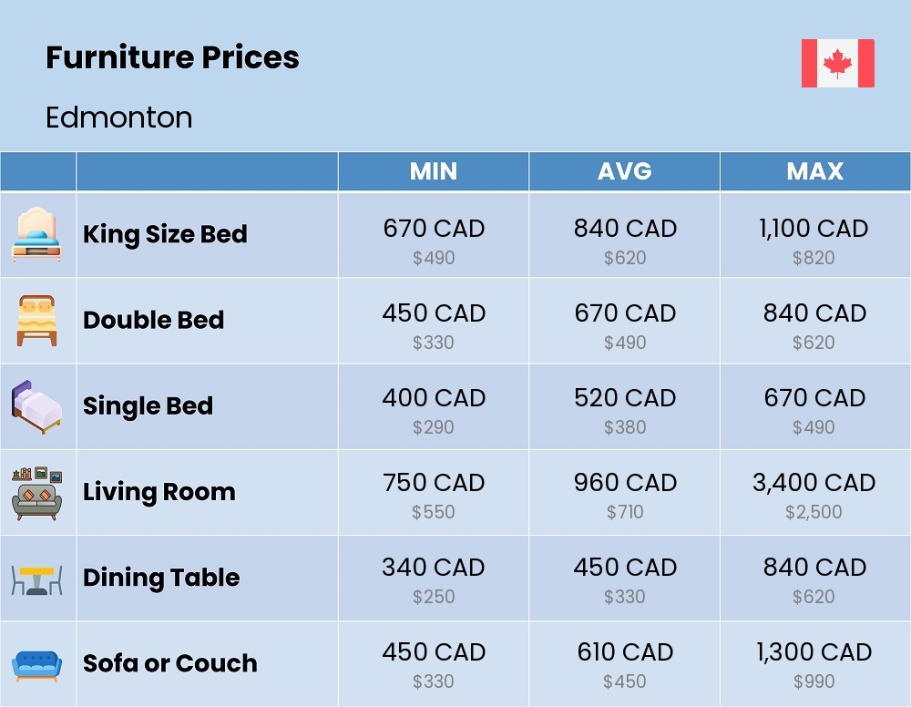 Chart showing the prices and cost of furniture in Edmonton