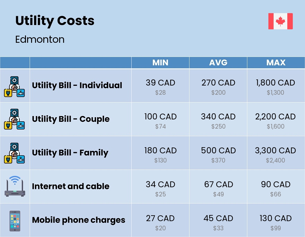 Chart showing the prices and cost of utility, energy, water, and gas for a family in Edmonton