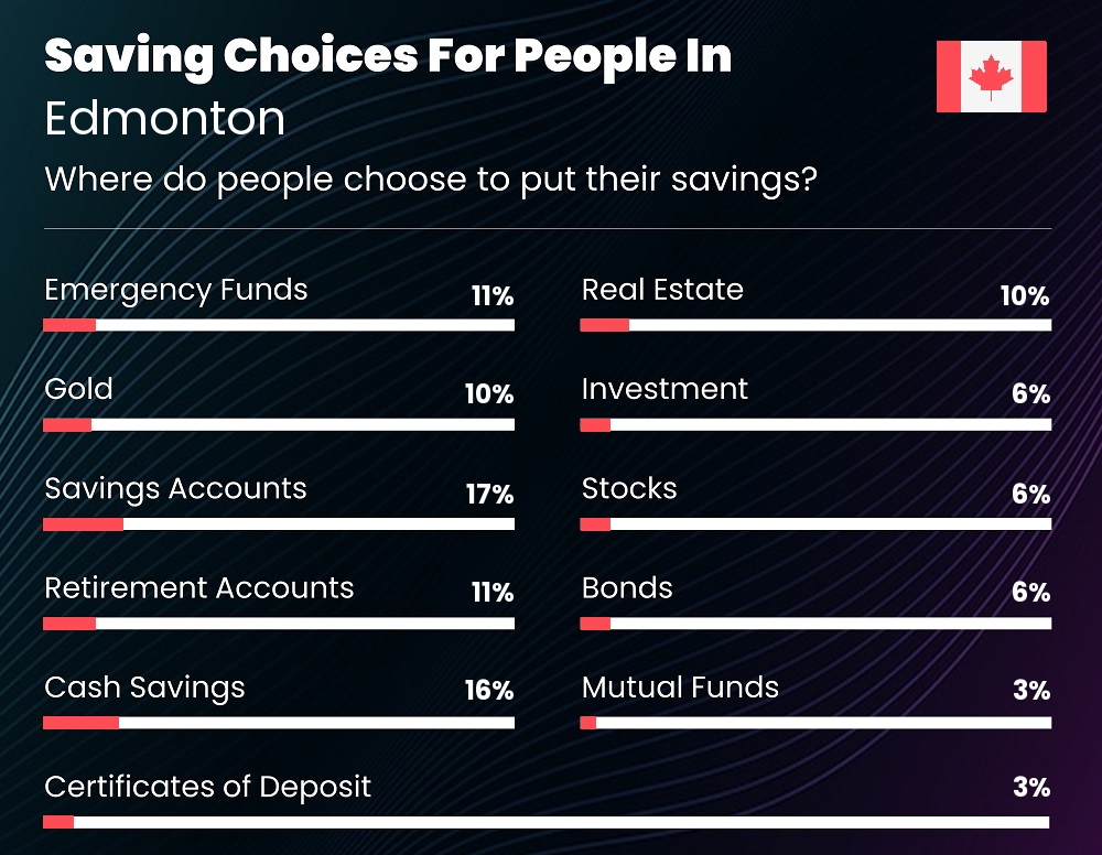 Where do couples choose to put their savings in Edmonton