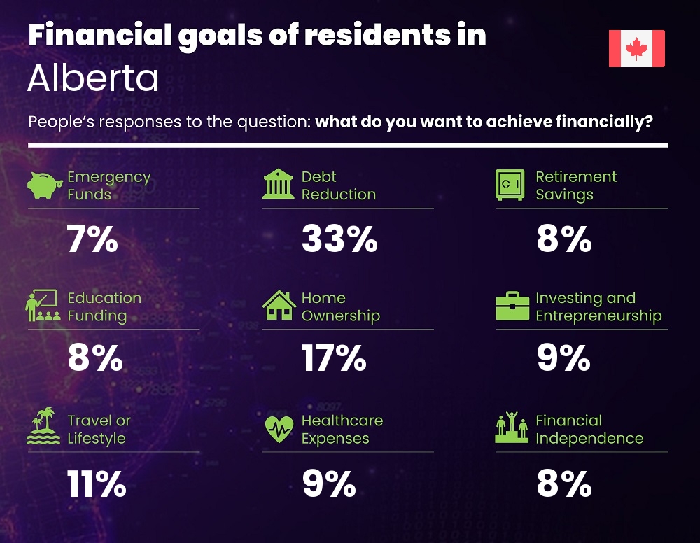 Financial goals and targets of single people living in Alberta