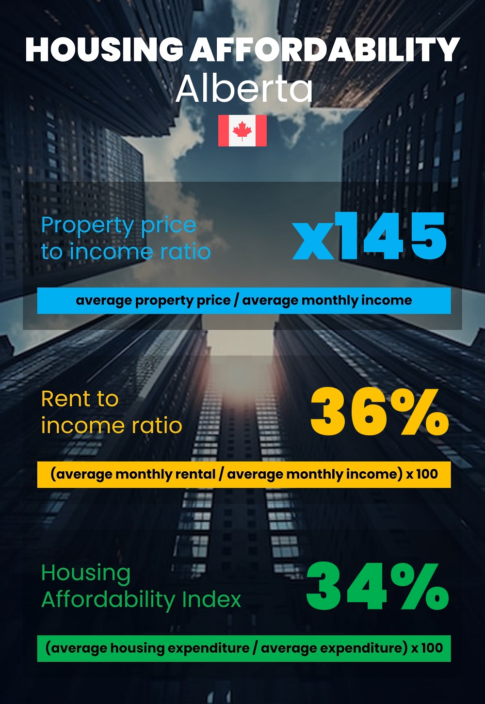 Housing and accommodation affordability, property price to income ratio, rent to income ratio, and housing affordability index chart in Alberta