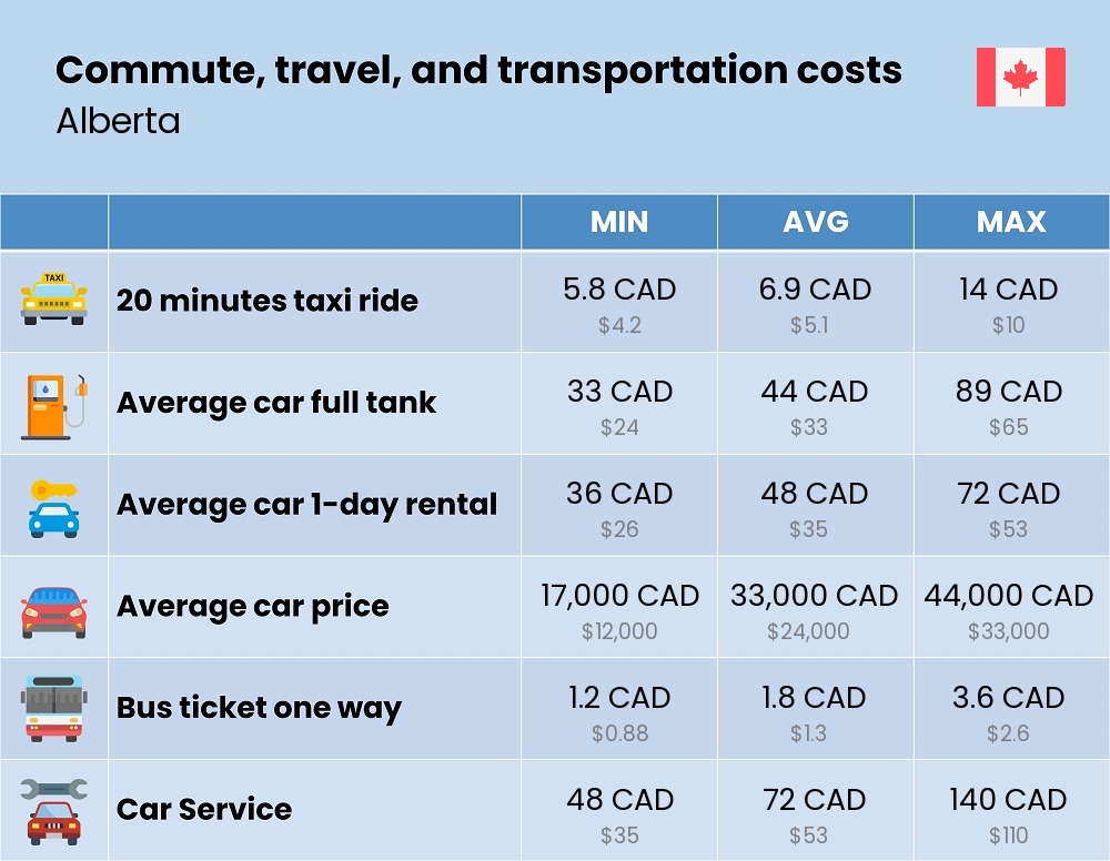 Chart showing the prices and cost of commute, travel, and transportation in Alberta