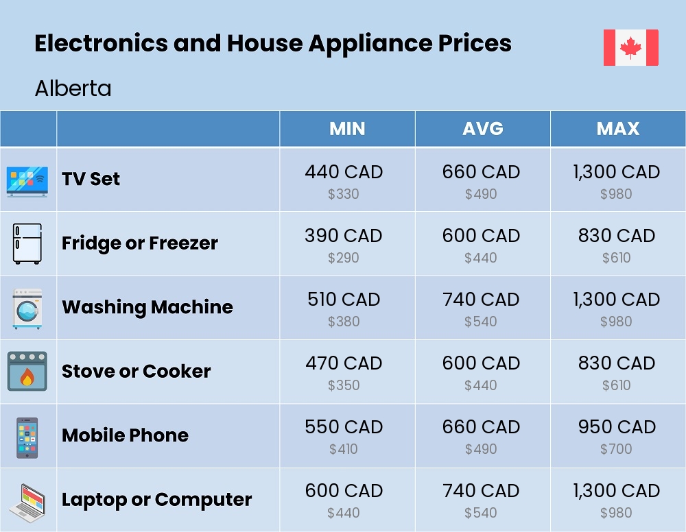 Chart showing the prices and cost of electronic devices and appliances in Alberta