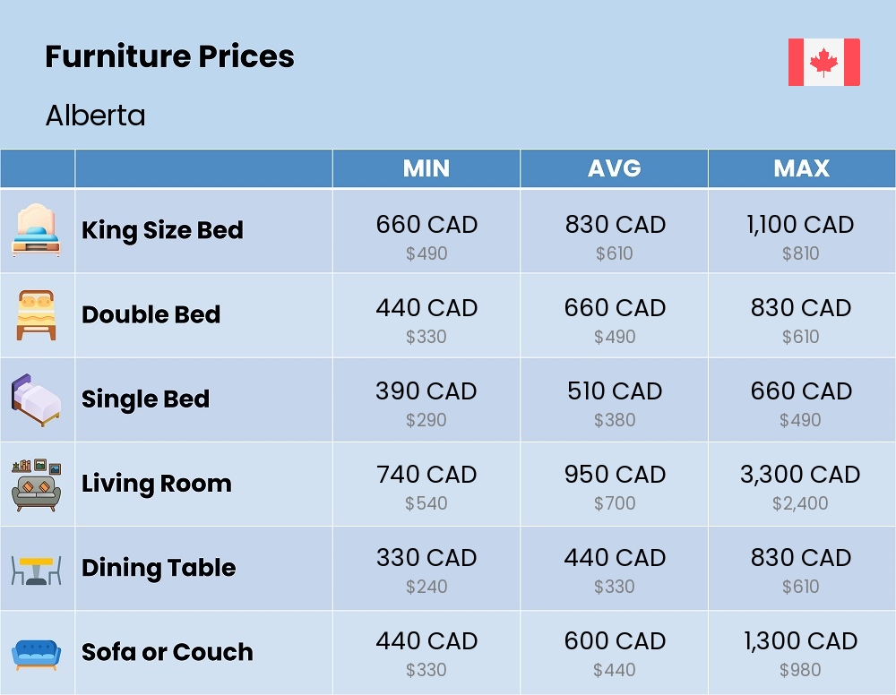 Chart showing the prices and cost of furniture in Alberta