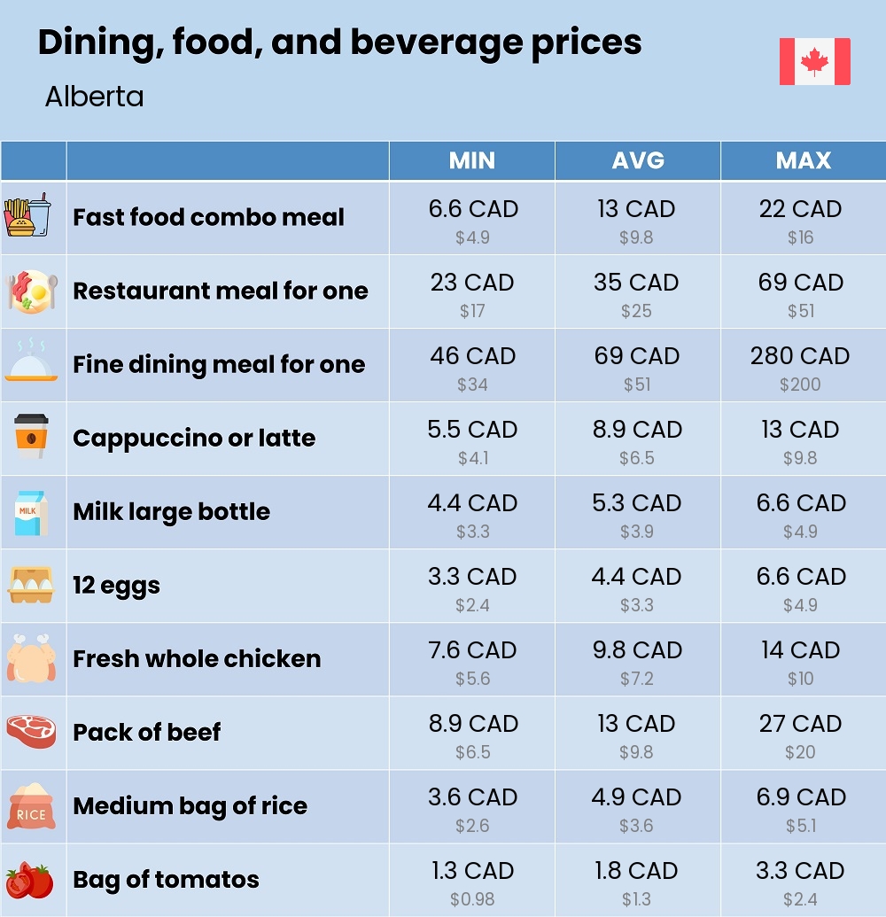 Chart showing the prices and cost of grocery, food, restaurant meals, market, and beverages in Alberta