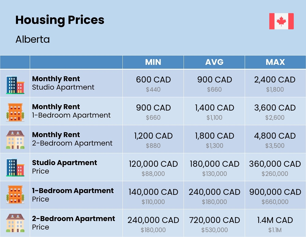 Chart showing the prices and cost of housing, accommodation, and rent in Alberta