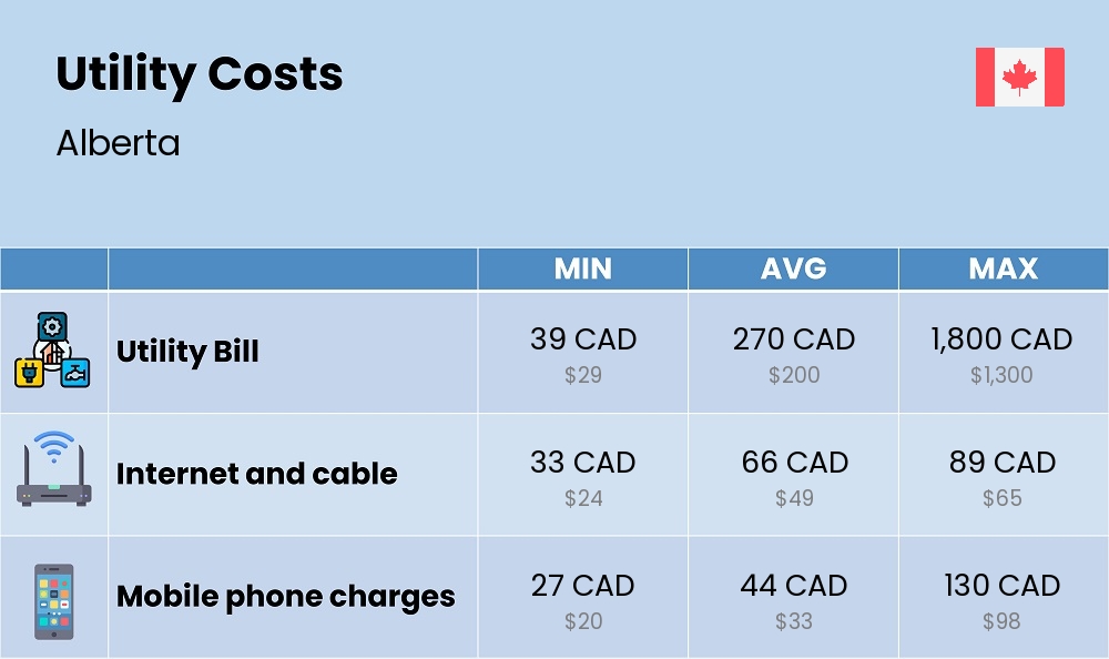 Chart showing the prices and cost of utility, energy, water, and gas for a single person in Alberta