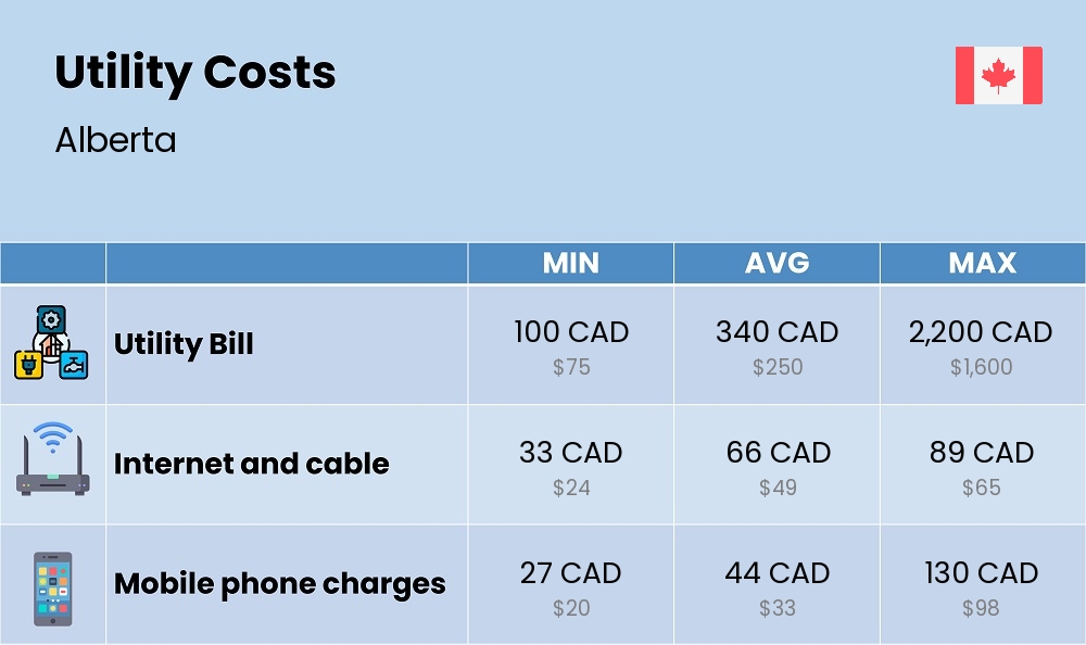 Chart showing the prices and cost of utility, energy, water, and gas in Alberta