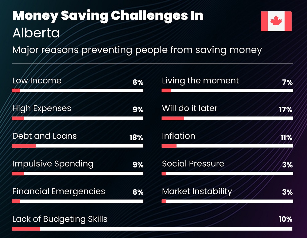 Reasons that make it difficult for couples to save money in Alberta