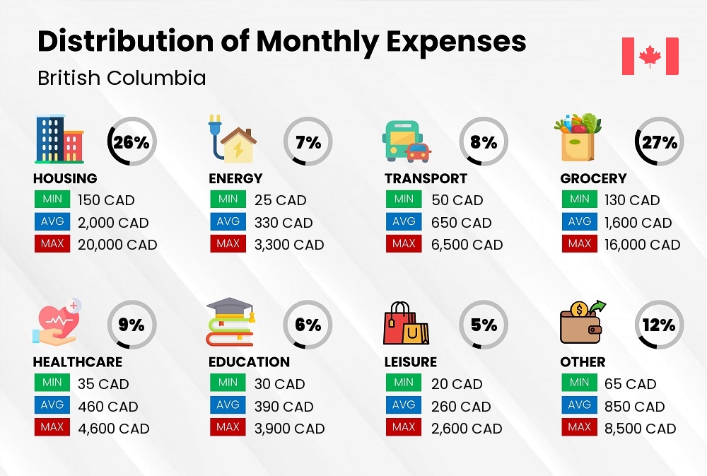 Distribution of monthly cost of living expenses in British Columbia