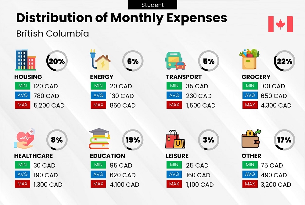 Distribution of monthly cost of living expenses of a student in British Columbia